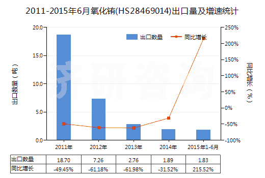2011-2015年6月氧化銪(HS28469014)出口量及增速統(tǒng)計 2011-2015年6月氧化銪(HS28469014)出口量及增速統(tǒng)計